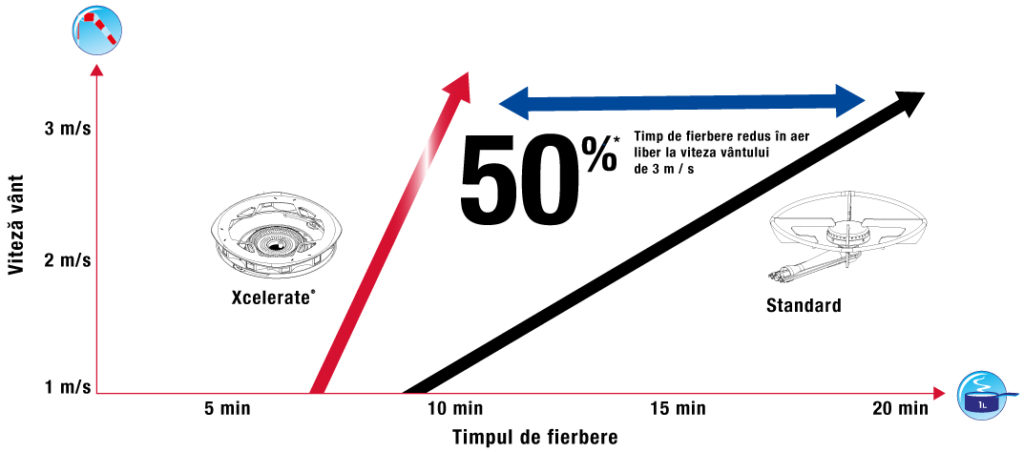 comparatie Xcelerate - Standard