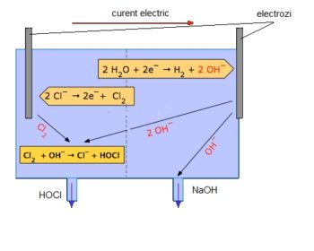 metoda electrolizei