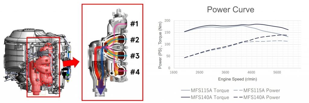 Noul motor Tohatsu MFS140